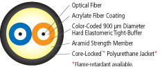 D-Series Miltary Tactical Cable profile